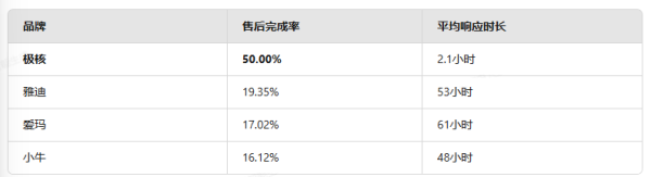 东程配资 7月电动车售后榜单揭晓：极核登顶，雅迪爱玛紧随其后