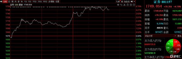 宝融配资 券商板块爆发！380亿资金决战“券茅”，全市场第一